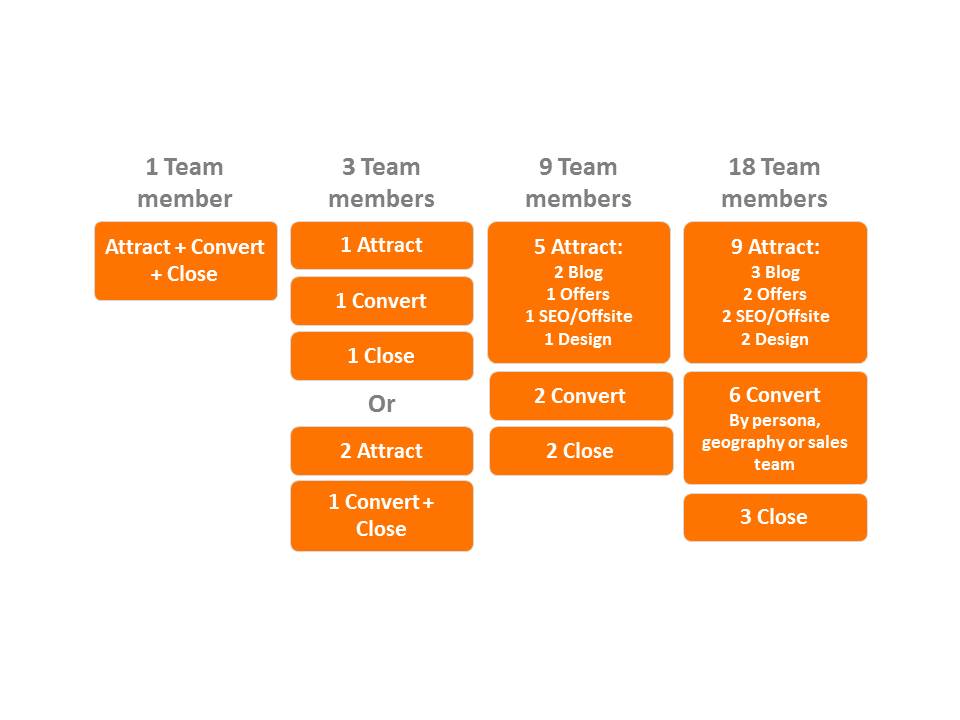 Zooma-Inbound-Marketing-Team-Size