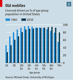 licensed drivers as percentage of age group population in the us