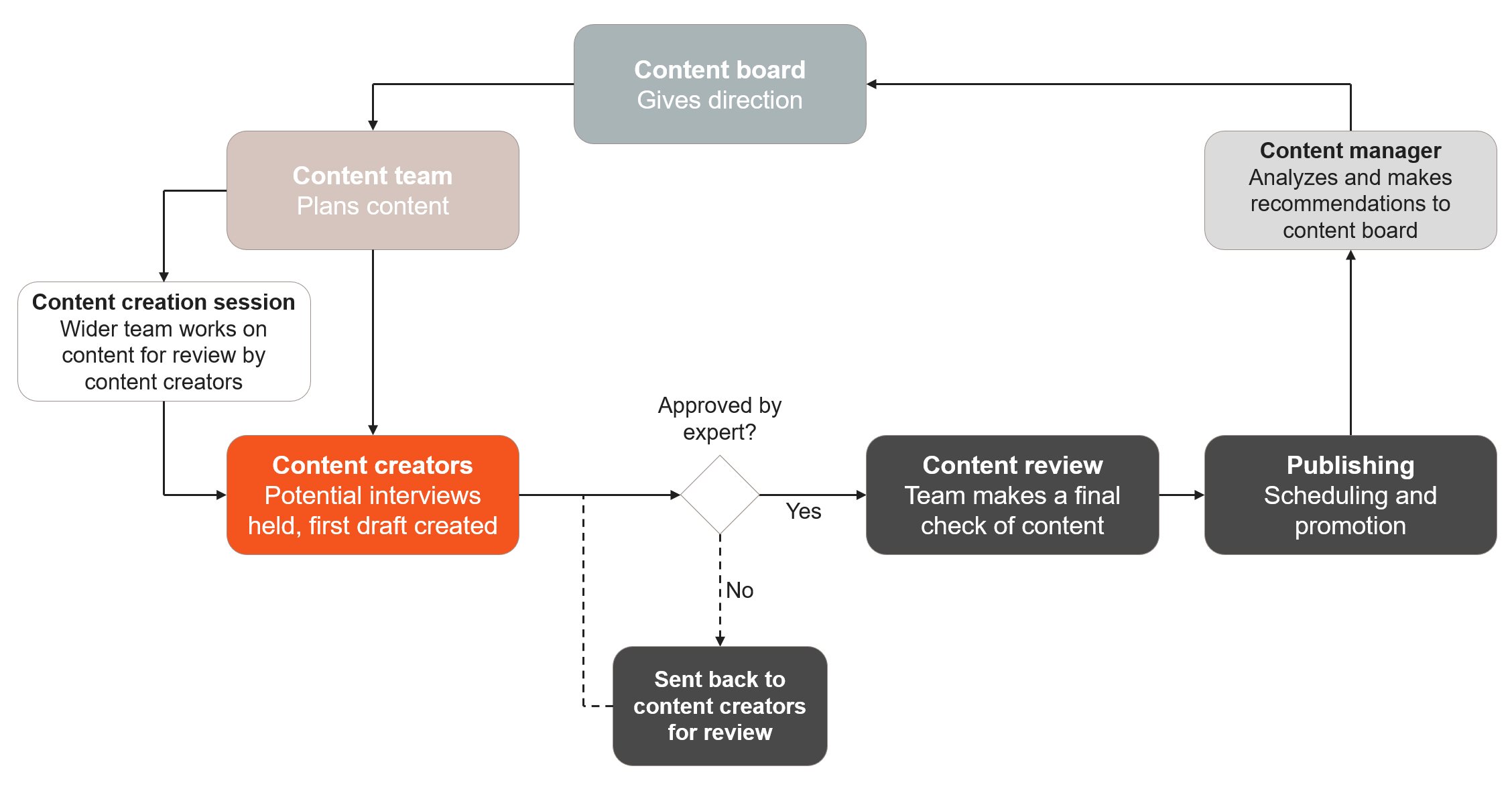 Content Team Workflow | How To Create A Content Workflow: Step-by-Step ...
