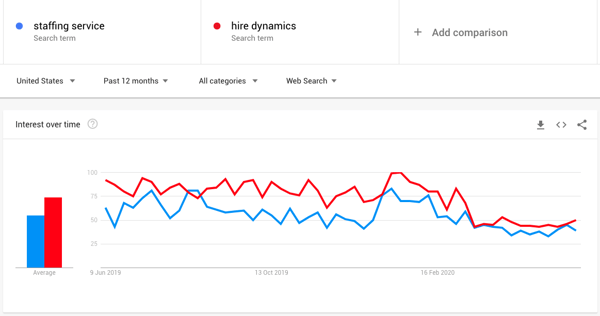 Google Trends - Ange flera sökord och filtrera efter plats, sökhistorik och kategori