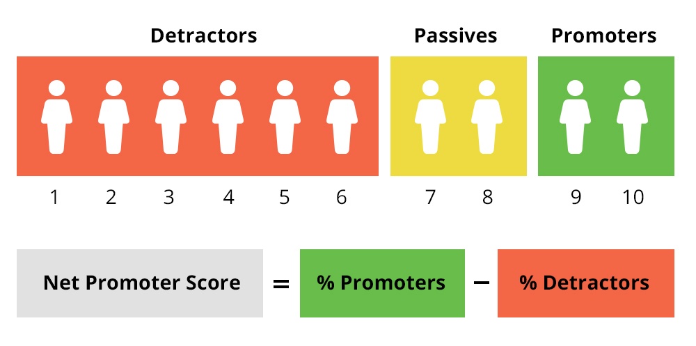 Net Promoter Score (NPS) Net Promoter Score (NPS)